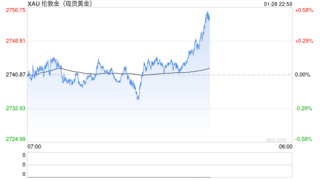 美联储利率决议临近 黄金修正蓄力再拔高