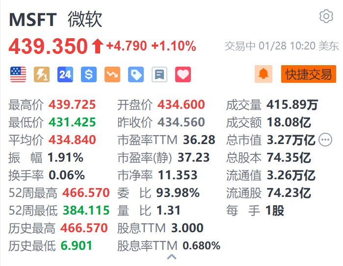 微软涨1.1% 市场预期第二财季营收将同比增长11%