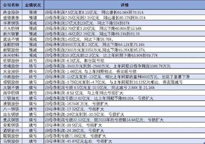 25家钢企仅2家预增，甬金股份盈利达峰值，弃甘肃转投泰国园区