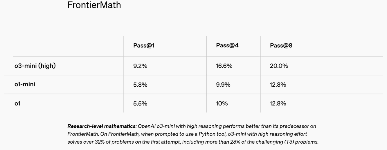 最新！OpenAI上架推理模型o3-mini，首次向免费用户开放！AIME测试中，o3-mini最高准确率达87.3%
