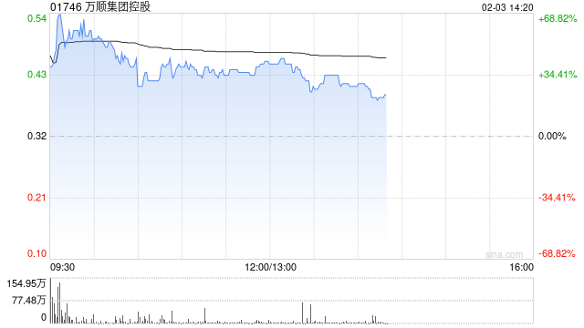 万顺集团控股盘中涨逾56% 涉及的潜在交易可能会导致公司控制权变动