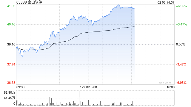 SaaS概念股午后部分上扬 金山软件涨逾6%金蝶国际涨逾3%