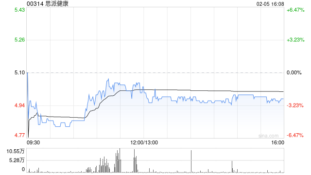 思派健康2月5日斥资266.6万港元回购53.42万股