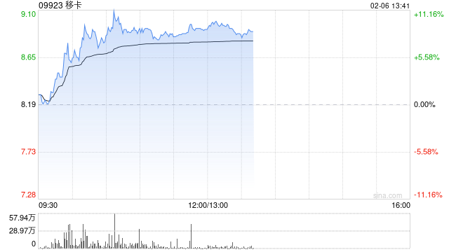 移卡早盘一度涨超11% 此前配股筹资拓展海外及AI业务