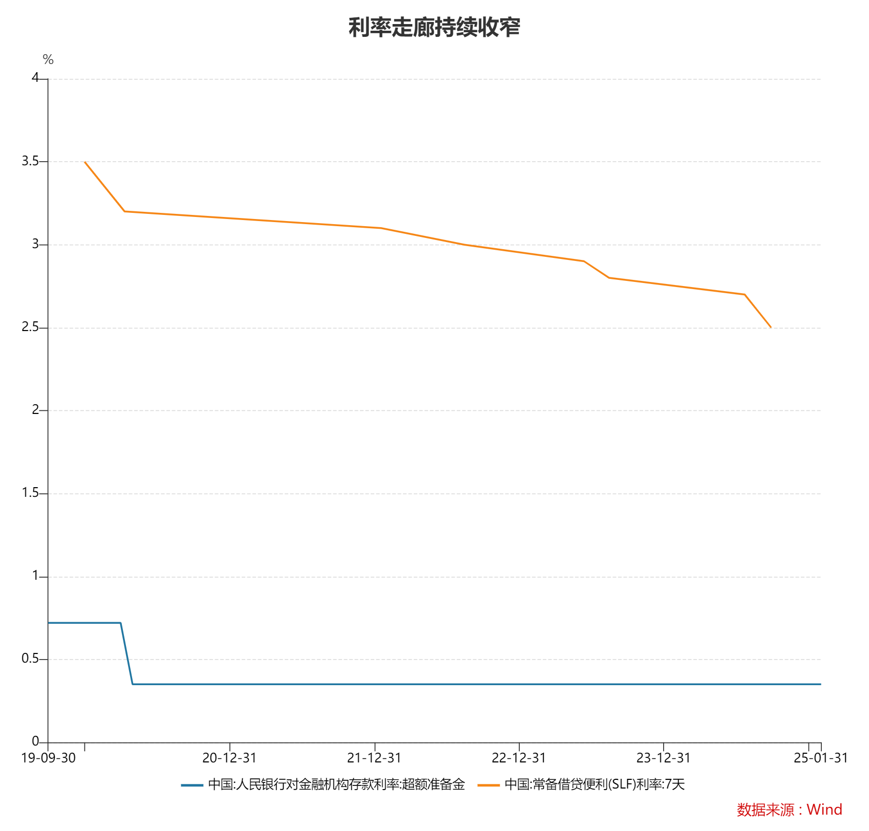 超百亿！常备借贷便利操作规模连续大幅提升 利率维持不变