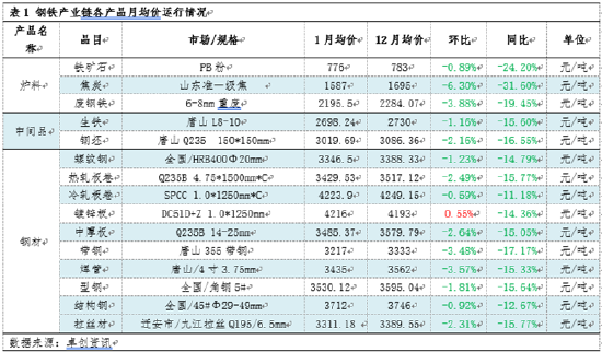 月度跟踪：1月钢铁产业链数据全景及传导逻辑分析