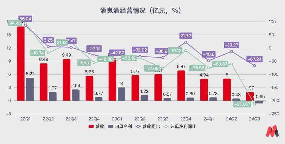 二线白酒绷不住了：酒鬼酒、金种子酒、舍得酒业、顺鑫农业业绩下滑