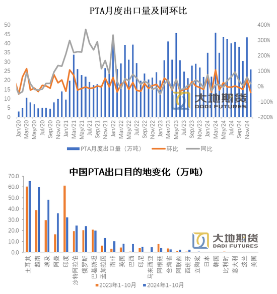 PX-PTA-MEG：成本支撑+低估值+基本面预期好转=逢低做多