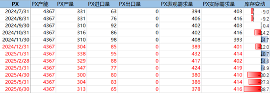 PX-PTA-MEG：成本支撑+低估值+基本面预期好转=逢低做多