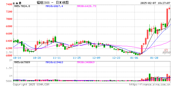 光大期货0207热点追踪：锰硅继续增仓上涨，节后真龙出现了？