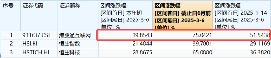 新高后小幅回调，内资狂揽121亿！港股互联网ETF（513770）摸高2%， 快手可灵迎来爆发