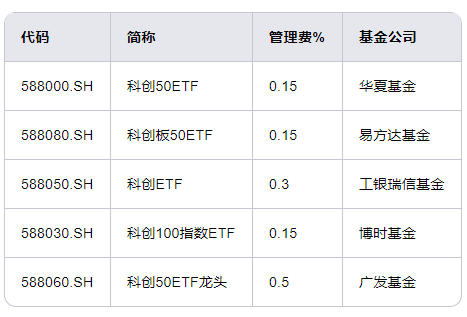 暴涨74%！科创板ETF买哪个？华夏科创50ETF领先，招商科创50ETF增强输基准8%，南方科创50增强ETF输基准3%