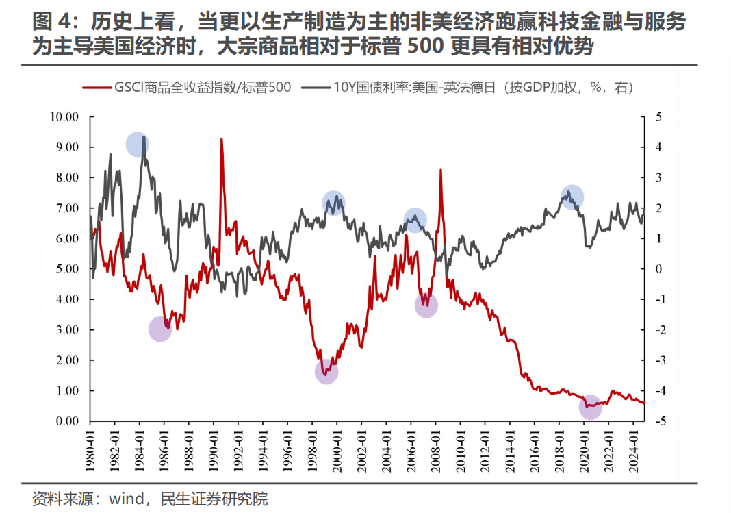 三月转换：新的变化