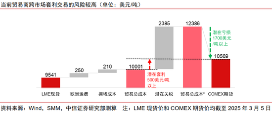 中信证券：关税扰动或推动铜价重回巅峰时刻