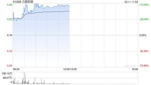 力图控股早盘大涨逾61% 预期年度股东应占溢利约6600万至1亿港元