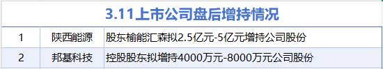 3月11日增减持汇总：陕西能源等2股增持 永辉超市等11股减持（表）