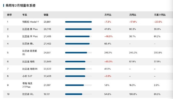 乘用车2月销量车系榜单公布 特斯拉Model Y位列榜首
