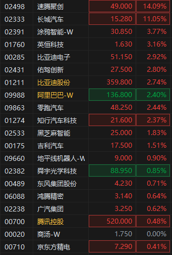 智驾概念股集体上行速腾聚创涨超14% 禾赛向梅赛德斯供应激光雷达美股飙升