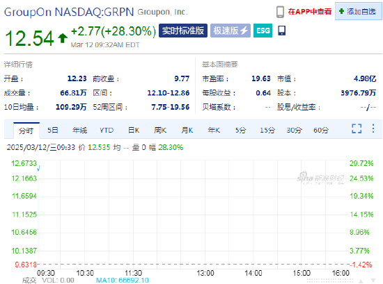 Groupon大涨28.3%，全年营收指引超预期