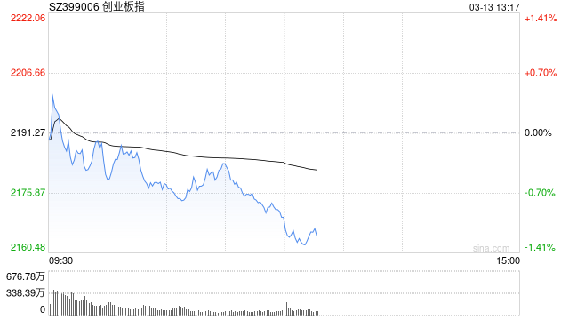 午评：创指半日跌近1% 煤炭、黄金等防御性板块表现亮眼