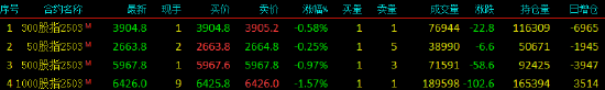 股指期货小幅下挫 IM主力合约跌1.57%