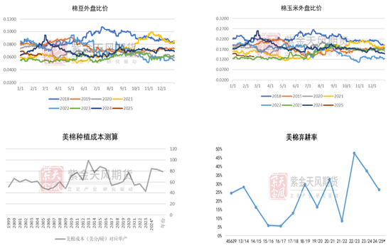 【棉花二季报】供增需弱下的周期回归