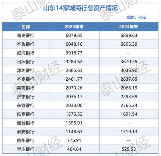 山东城商行2024年业绩大比拼 “腰部”三家银行排名有变