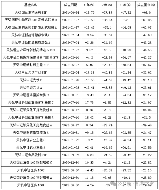 天弘基金再登3.15公募投诉榜首！“无故扣费”是风控缺失还是留客套路？