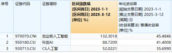 英伟达GTC大会在即，算力硬件股反弹！天孚通信领涨超5%，创业板人工智能ETF华宝（159363）拉升逾1%