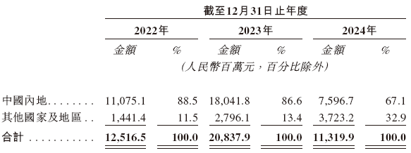 曾A股过会的「中润光能」，来自江苏徐州，全球最大的光伏电池出货商，递交IPO招股书，拟赴香港上市