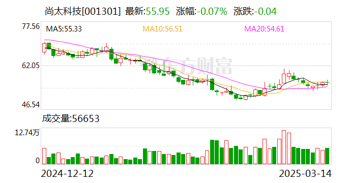 尚太科技：公司目前量产负极材料产品为石墨类负极材料