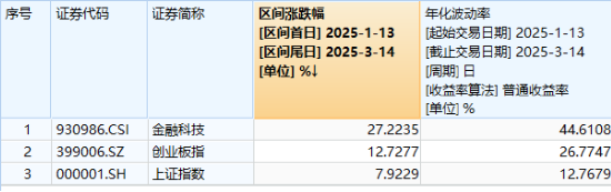 牛市新起点？“旗手2.0”金融科技ETF（159851）暴涨4.49%，量能历史次高！安硕信息20CM涨停