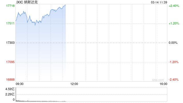 早盘：美股周五早盘走高 纳指上涨1.5%