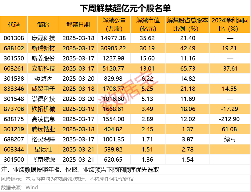 日赚1.39亿元！分红近200亿元，百亿闲钱理财去！下周解禁股出炉