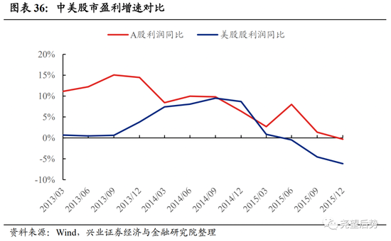 兴证策略：深度复盘A股独立行情是如何炼成的？