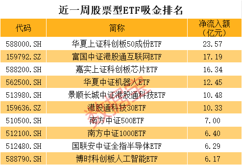 科技ETF跌麻了，有人大幅抄底