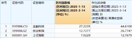 沪指站上3400点！新老“牛市旗手”狂飙，金融科技ETF（159851）暴涨4.49%，券商ETF拉升3.38%