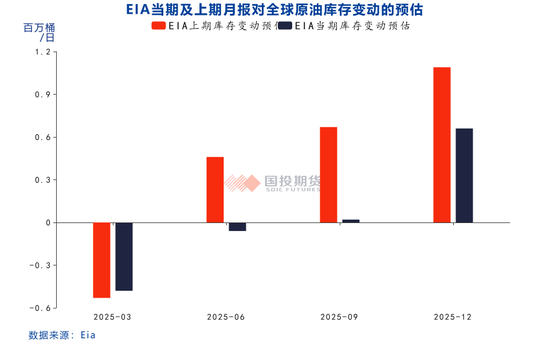 【能源评数】2025年3月IEA/EIA/OPEC月报解读