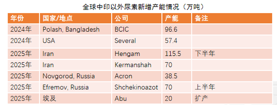 【尿素二季报】内外对峙