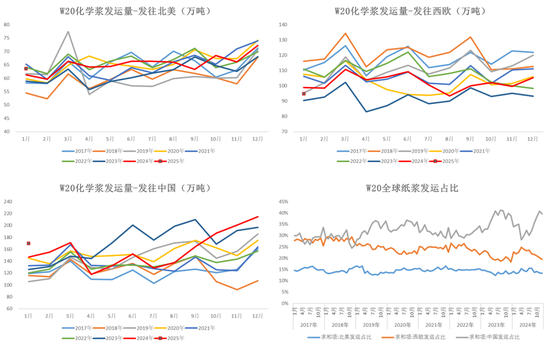 纸浆：上下游继续博弈