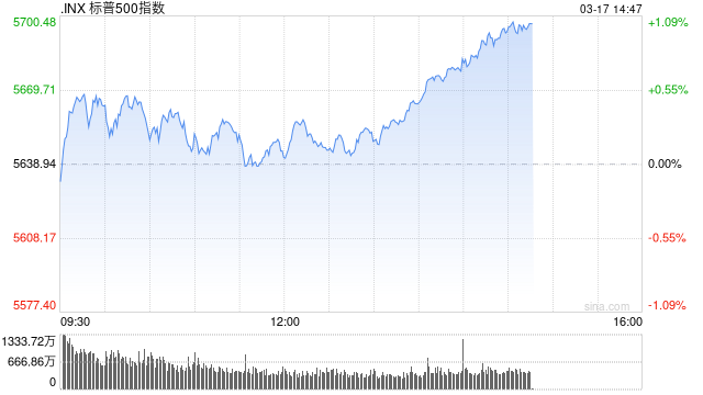 午盘：美股涨跌不一 标普500指数小幅反弹