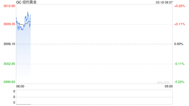 光大期货：经济数据低于预期，关注美黄金能否站稳3000美元/盎司