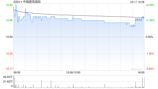 中国建筑国际获China Orient Asset Management (International) Holding Limited增持2.446亿股