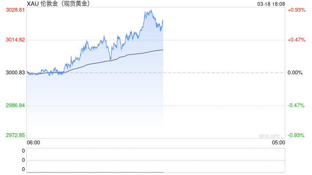 现货黄金日内上破3020美元/盎司关口 再创历史新高！