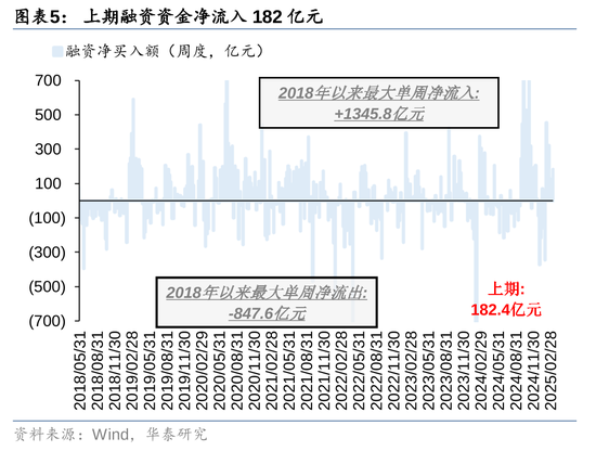 华泰策略：A股资金面仍有一定增量