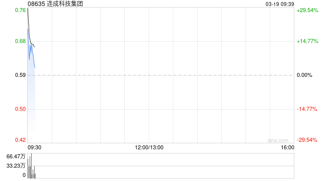 连成科技集团复牌高开逾37% 获折让约74.58%提全购要约