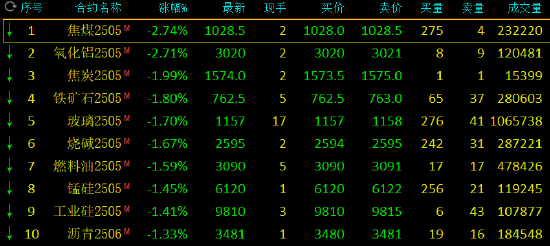 午评：沪金涨超1% 焦煤跌近3%