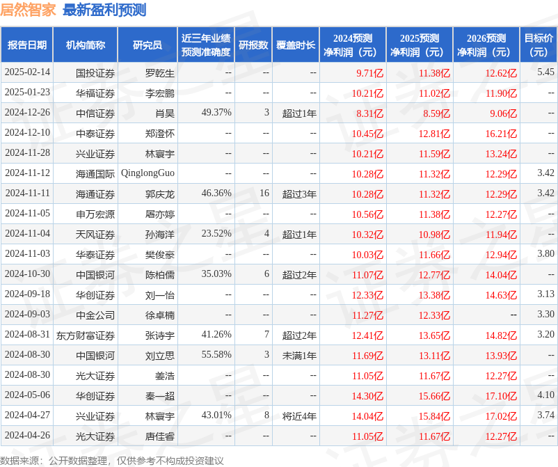 天风证券：给予居然智家买入评级