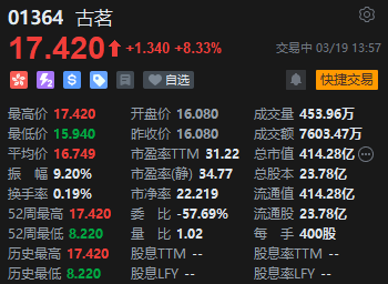 古茗涨势不减大涨8% 股价刷新历史新高