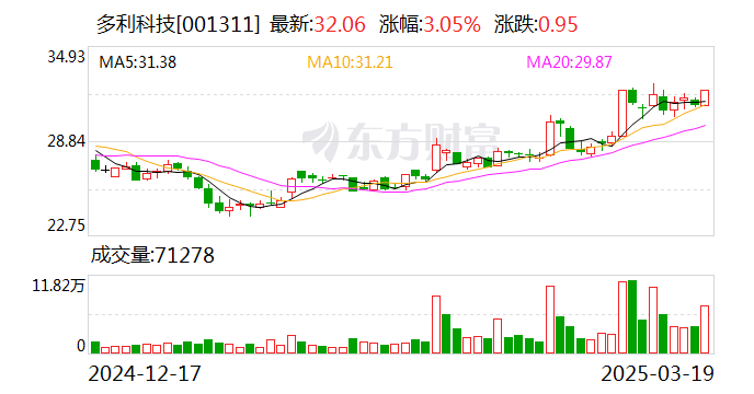 多利科技：公司布局的一体化压铸业务已具备一定的规模效应